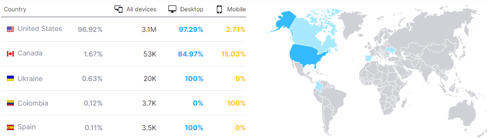 MyBookie Country-Specific Website Traffic
