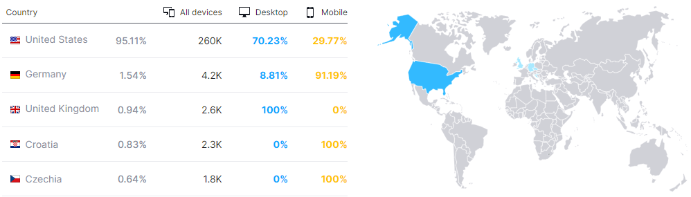 Wild Casino Country-Specific Website Traffic
