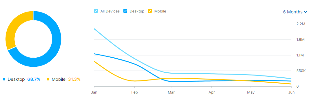 Wild Casino Device Traffic Sharing